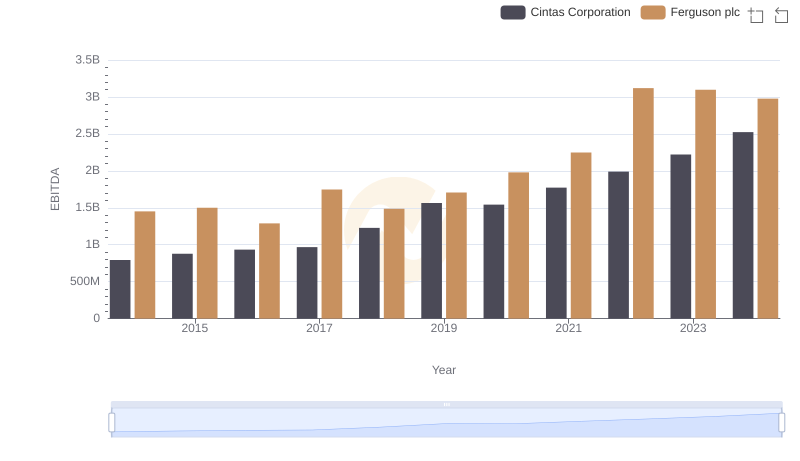 A Professional Review of EBITDA: Cintas Corporation Compared to Ferguson plc