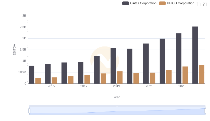 A Professional Review of EBITDA: Cintas Corporation Compared to HEICO Corporation