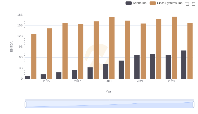 A Professional Review of EBITDA: Cisco Systems, Inc. Compared to Adobe Inc.