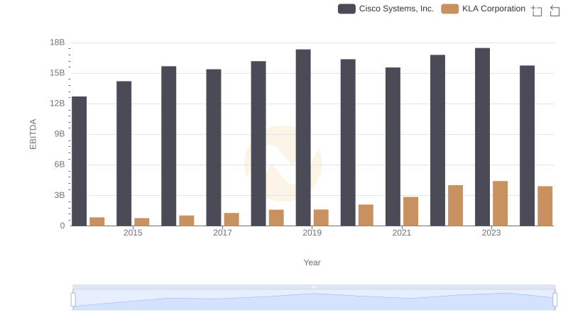 A Professional Review of EBITDA: Cisco Systems, Inc. Compared to KLA Corporation