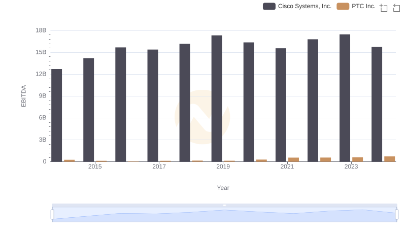 A Professional Review of EBITDA: Cisco Systems, Inc. Compared to PTC Inc.