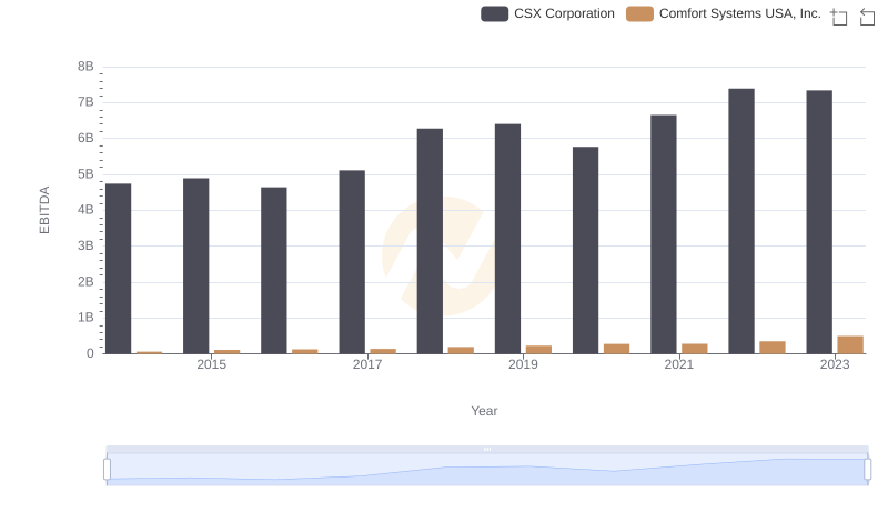 A Professional Review of EBITDA: CSX Corporation Compared to Comfort Systems USA, Inc.
