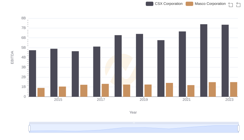 A Professional Review of EBITDA: CSX Corporation Compared to Masco Corporation