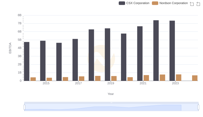 A Professional Review of EBITDA: CSX Corporation Compared to Nordson Corporation