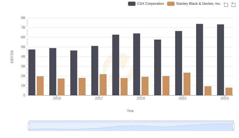 A Professional Review of EBITDA: CSX Corporation Compared to Stanley Black & Decker, Inc.