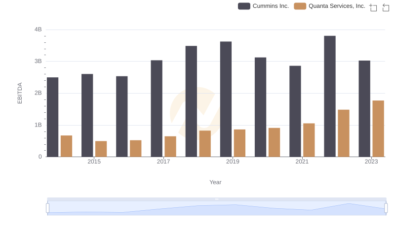 A Professional Review of EBITDA: Cummins Inc. Compared to Quanta Services, Inc.