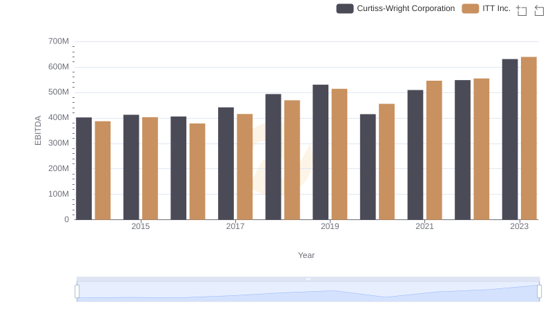 A Professional Review of EBITDA: Curtiss-Wright Corporation Compared to ITT Inc.