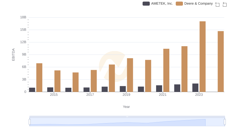 A Professional Review of EBITDA: Deere & Company Compared to AMETEK, Inc.