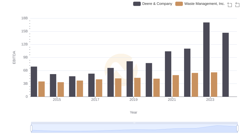 A Professional Review of EBITDA: Deere & Company Compared to Waste Management, Inc.