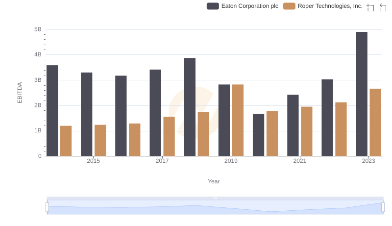 A Professional Review of EBITDA: Eaton Corporation plc Compared to Roper Technologies, Inc.