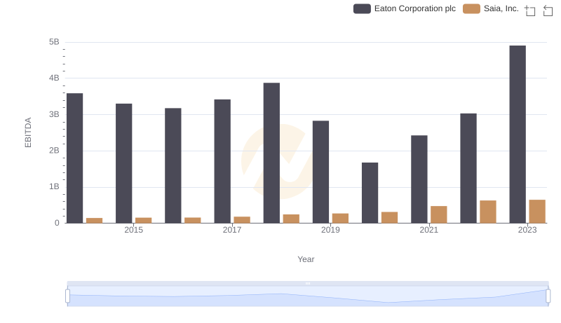 A Professional Review of EBITDA: Eaton Corporation plc Compared to Saia, Inc.
