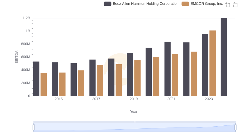 A Professional Review of EBITDA: EMCOR Group, Inc. Compared to Booz Allen Hamilton Holding Corporation