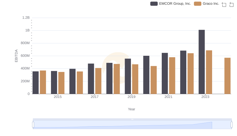 A Professional Review of EBITDA: EMCOR Group, Inc. Compared to Graco Inc.