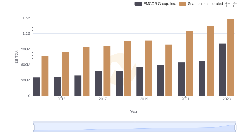 A Professional Review of EBITDA: EMCOR Group, Inc. Compared to Snap-on Incorporated