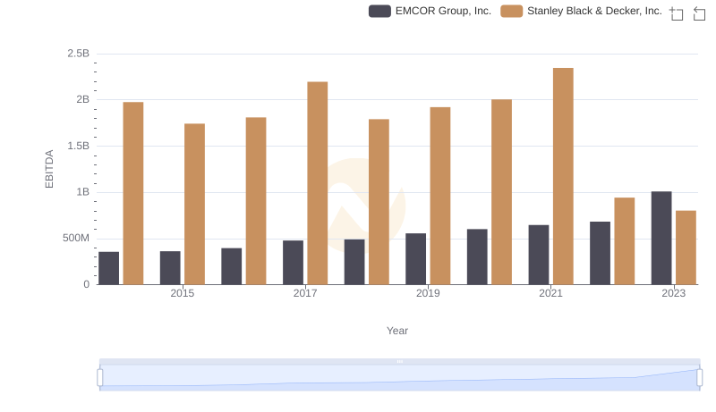 A Professional Review of EBITDA: EMCOR Group, Inc. Compared to Stanley Black & Decker, Inc.