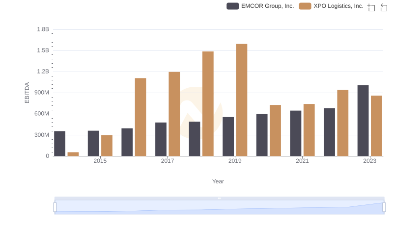 A Professional Review of EBITDA: EMCOR Group, Inc. Compared to XPO Logistics, Inc.