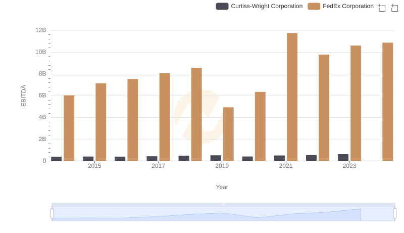 A Professional Review of EBITDA: FedEx Corporation Compared to Curtiss-Wright Corporation