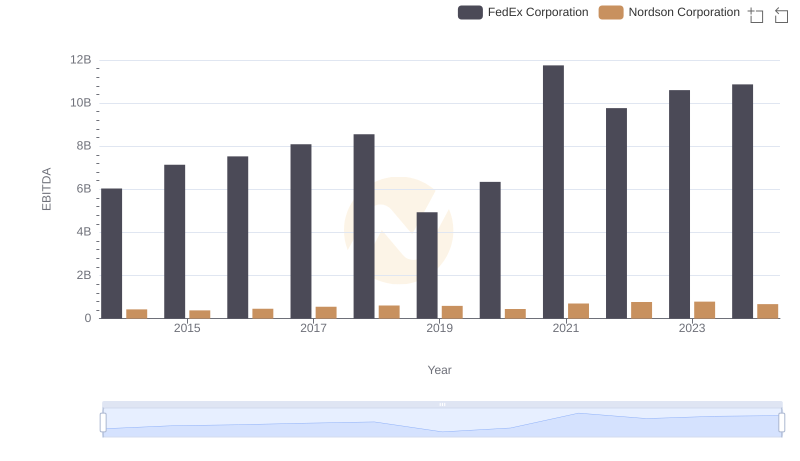 A Professional Review of EBITDA: FedEx Corporation Compared to Nordson Corporation