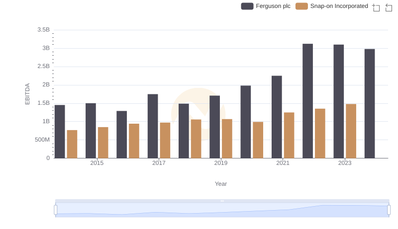 A Professional Review of EBITDA: Ferguson plc Compared to Snap-on Incorporated