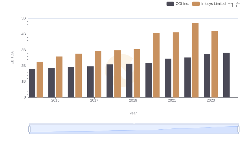 A Professional Review of EBITDA: Infosys Limited Compared to CGI Inc.