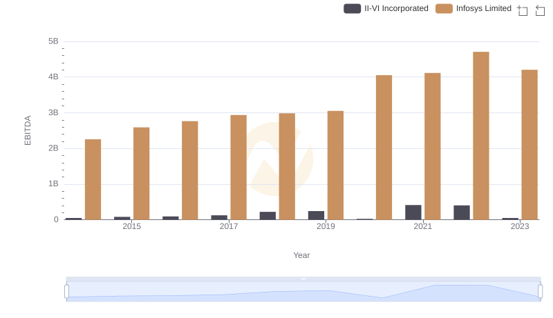 A Professional Review of EBITDA: Infosys Limited Compared to II-VI Incorporated