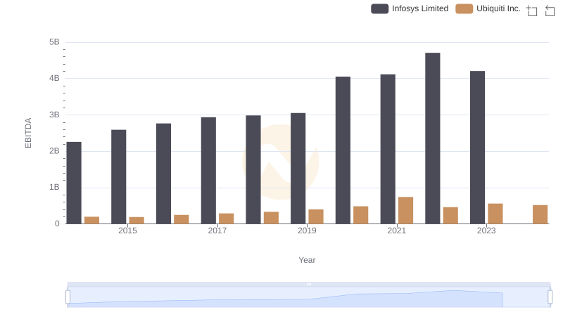 A Professional Review of EBITDA: Infosys Limited Compared to Ubiquiti Inc.