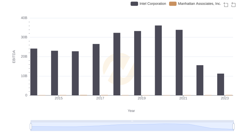 A Professional Review of EBITDA: Intel Corporation Compared to Manhattan Associates, Inc.