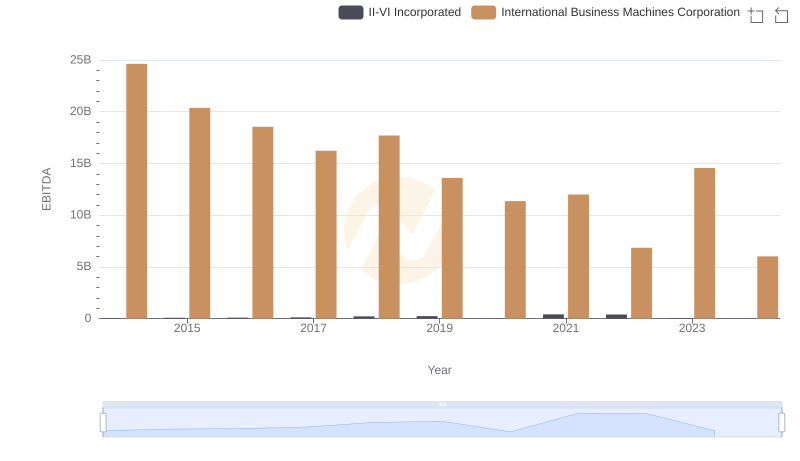 A Professional Review of EBITDA: International Business Machines Corporation Compared to II-VI Incorporated