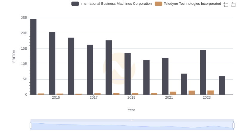 A Professional Review of EBITDA: International Business Machines Corporation Compared to Teledyne Technologies Incorporated