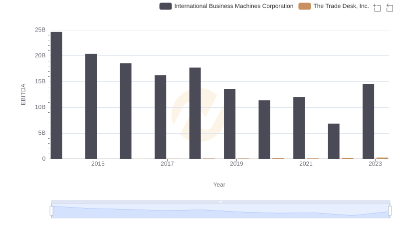 A Professional Review of EBITDA: International Business Machines Corporation Compared to The Trade Desk, Inc.