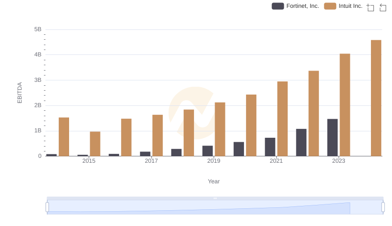A Professional Review of EBITDA: Intuit Inc. Compared to Fortinet, Inc.