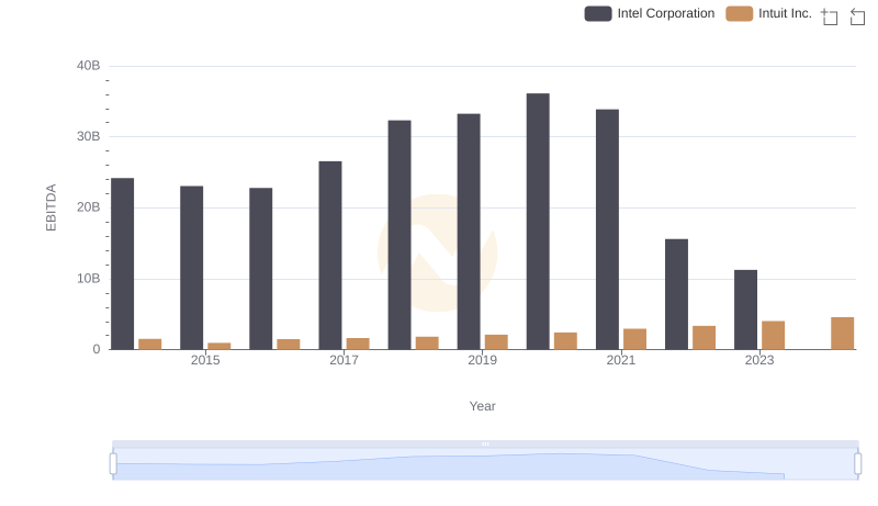 A Professional Review of EBITDA: Intuit Inc. Compared to Intel Corporation