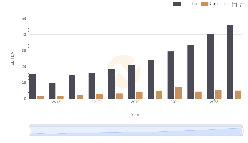 A Professional Review of EBITDA: Intuit Inc. Compared to Ubiquiti Inc.