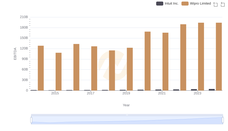 A Professional Review of EBITDA: Intuit Inc. Compared to Wipro Limited