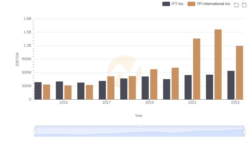 A Professional Review of EBITDA: ITT Inc. Compared to TFI International Inc.