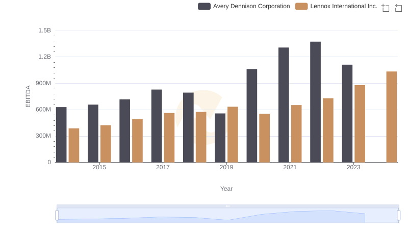 A Professional Review of EBITDA: Lennox International Inc. Compared to Avery Dennison Corporation