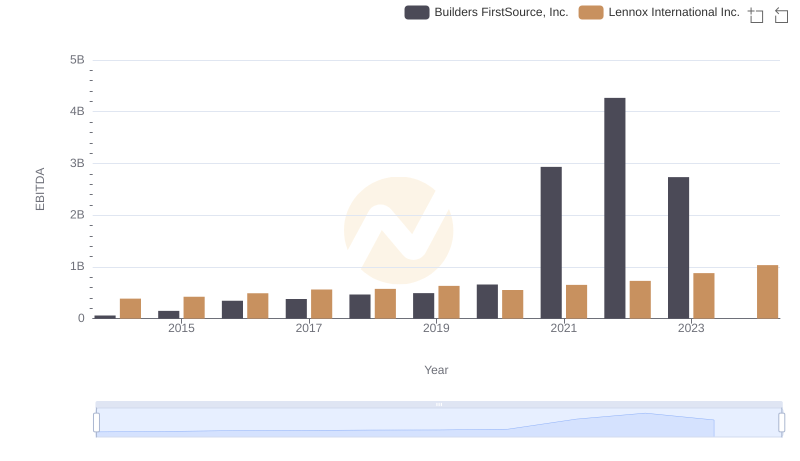 A Professional Review of EBITDA: Lennox International Inc. Compared to Builders FirstSource, Inc.