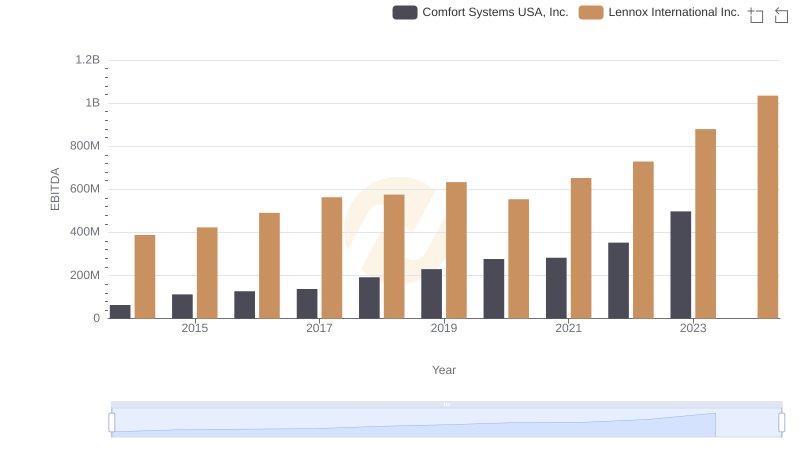 A Professional Review of EBITDA: Lennox International Inc. Compared to Comfort Systems USA, Inc.