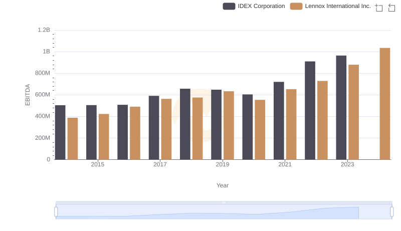 A Professional Review of EBITDA: Lennox International Inc. Compared to IDEX Corporation