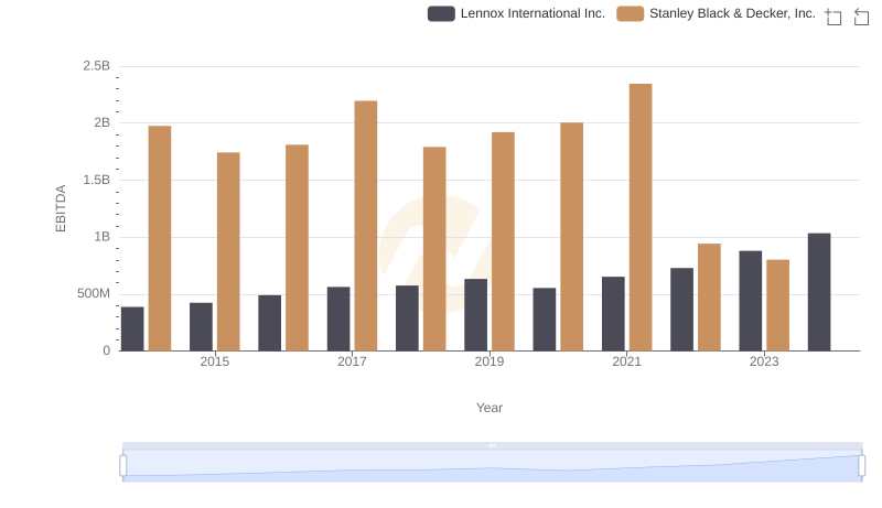 A Professional Review of EBITDA: Lennox International Inc. Compared to Stanley Black & Decker, Inc.