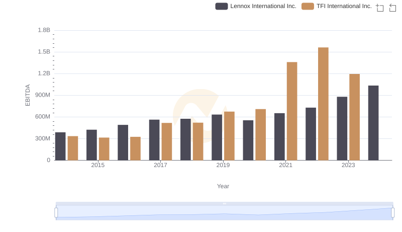 A Professional Review of EBITDA: Lennox International Inc. Compared to TFI International Inc.