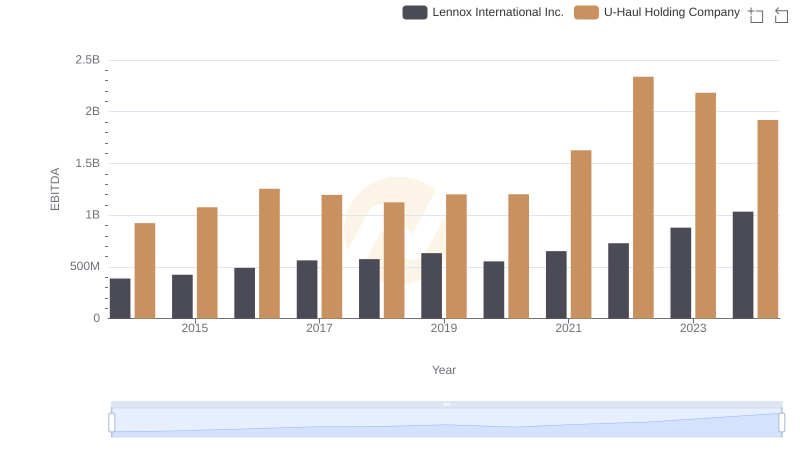 A Professional Review of EBITDA: Lennox International Inc. Compared to U-Haul Holding Company