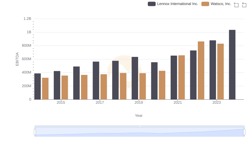A Professional Review of EBITDA: Lennox International Inc. Compared to Watsco, Inc.