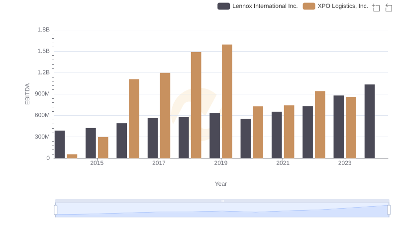 A Professional Review of EBITDA: Lennox International Inc. Compared to XPO Logistics, Inc.