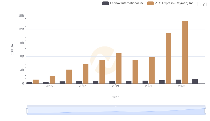 A Professional Review of EBITDA: Lennox International Inc. Compared to ZTO Express (Cayman) Inc.