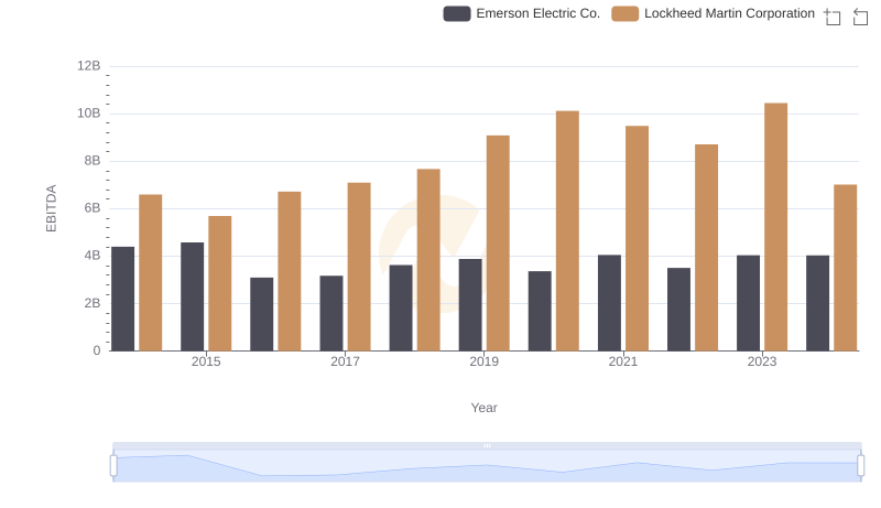 A Professional Review of EBITDA: Lockheed Martin Corporation Compared to Emerson Electric Co.