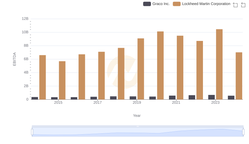 A Professional Review of EBITDA: Lockheed Martin Corporation Compared to Graco Inc.