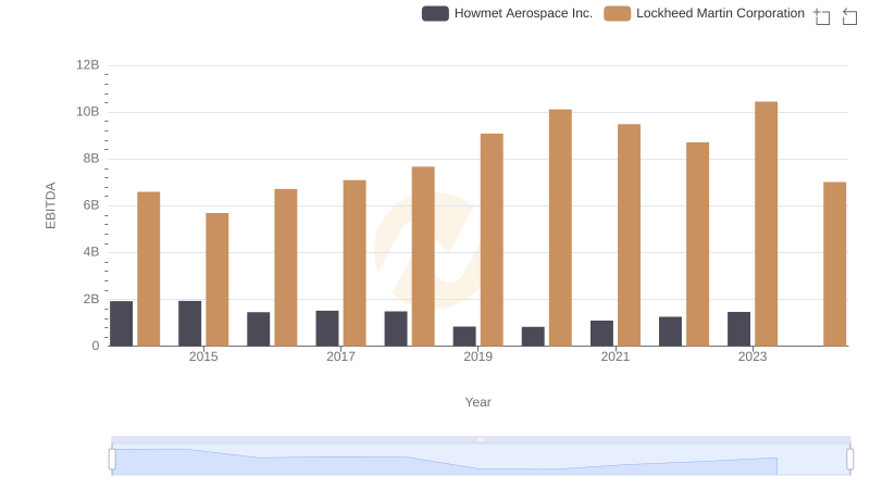 A Professional Review of EBITDA: Lockheed Martin Corporation Compared to Howmet Aerospace Inc.