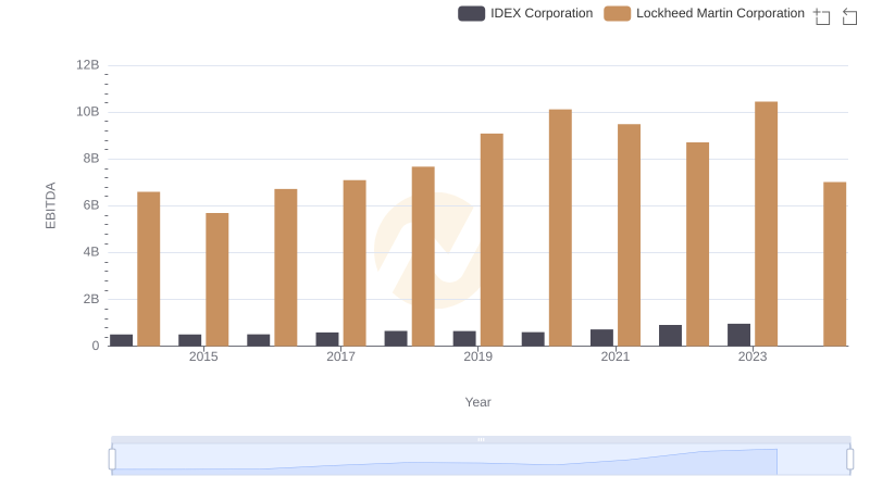 A Professional Review of EBITDA: Lockheed Martin Corporation Compared to IDEX Corporation