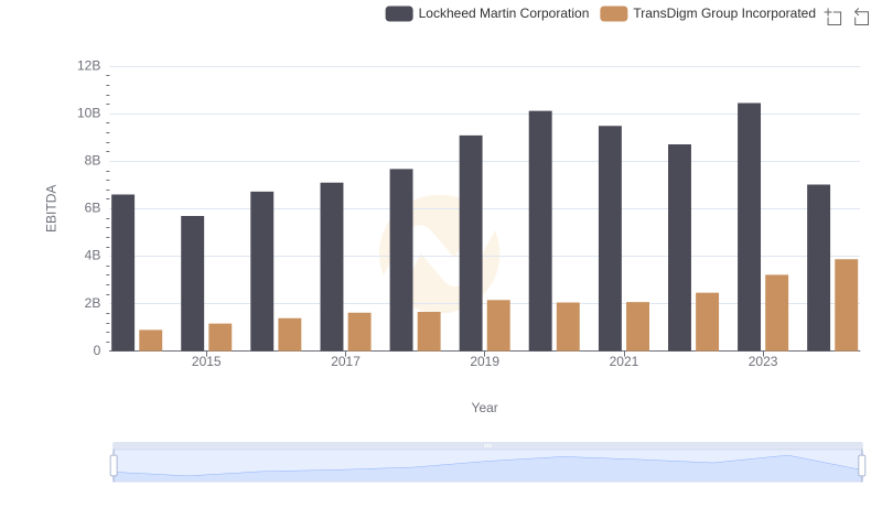 A Professional Review of EBITDA: Lockheed Martin Corporation Compared to TransDigm Group Incorporated